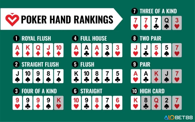 Bảng xếp hạng từ Royal Flush đến High Card với hình ảnh minh họa từng bộ bài cụ thể.