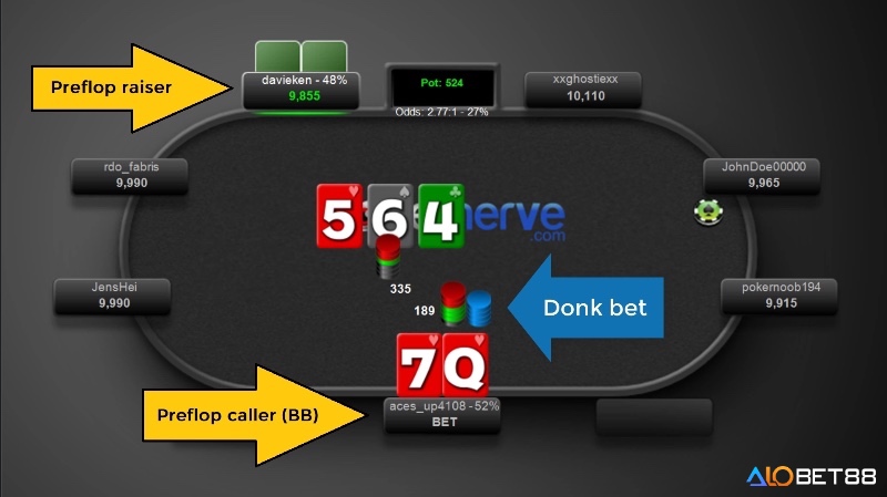 Một ví dụ cho donk bet poker là gì: là khi người chơi bị động ở vòng cược trước lại là người mở cược trước ở vòng kế tiếp.
