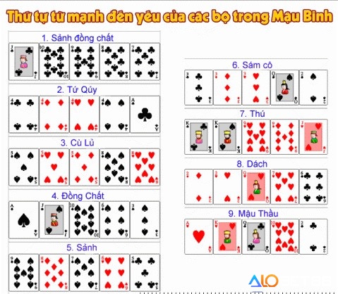 Các loại bộ bài Mậu Binh cơ bản: Mậu thầu, Đôi, Sám cô, Sảnh, Thùng, Cù lũ, Tứ quý, Thùng phá sảnh, Sảnh rồng.