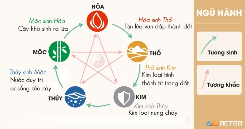 Nguyên tắc soi cầu theo bóng ngũ hành dựa trên tương sinh, tương khắc của ngũ hành.