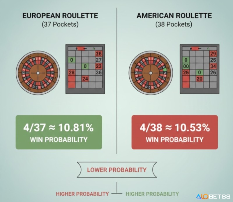 Phân tích xác suất thắng corner bet roulette trên bàn châu Âu và Mỹ