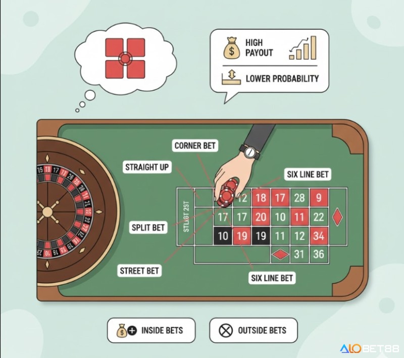 Bàn roulette minh họa, các loại cược nội như cược góc, cược đơn, cược đôi, cược hàng và cược sáu số