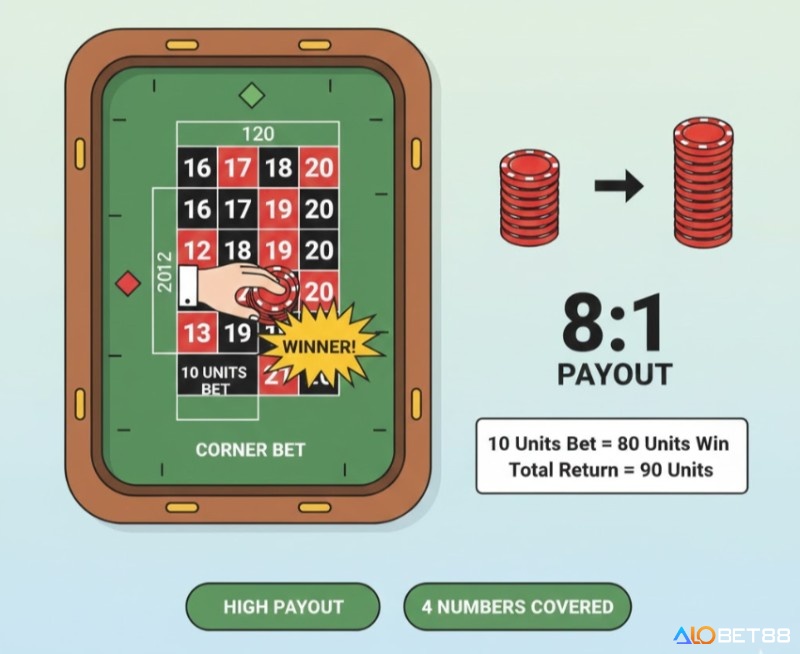 Tỷ lệ trả thưởng corner bet roulette là 8:1
