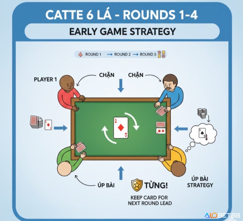 Cách chặn bài, úp bài và giành tùng trong bốn vòng đầu trong luật chơi catte 6 lá