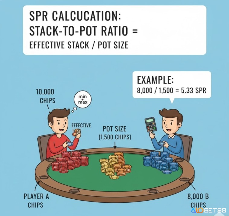 Người chơi poker đang tính toán SPR bằng cách chia stack hiệu dụng cho kích thước pot, nắm bắt công thức đơn giản