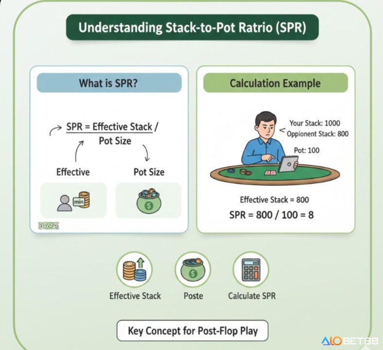 SPR là gì trong poker?