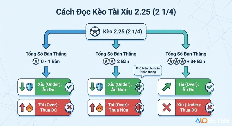 Sơ đồ cách đọc kèo Tài Xỉu 2.25 (2 1/4) chi tiết