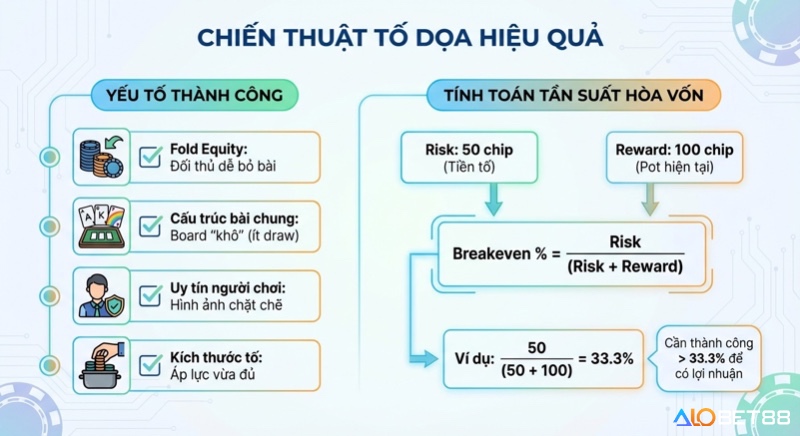 Tổng quan chiến thuật tố dọa hiệu quả, nêu rõ yếu tố thành công và cách tính tần suất hòa vốn breakeven % trong tố bài thực chiến