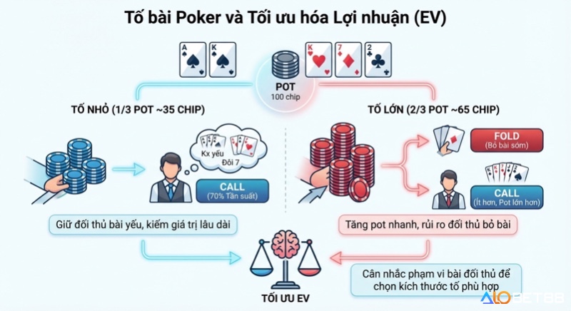 Biểu đồ chiến lược tố bài poker, so sánh tố nhỏ và tố lớn để tối ưu lợi nhuận (EV) dựa trên phản ứng đối thủ trong cách tố bài Poker