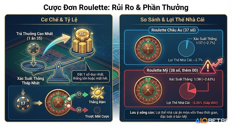 Tổng quan cược đơn Roulette (Straight Bet): cơ chế, tỷ lệ thắng thua và so sánh lợi thế nhà cái giữa bản Châu Âu (37 số) và Mỹ (38 số)
