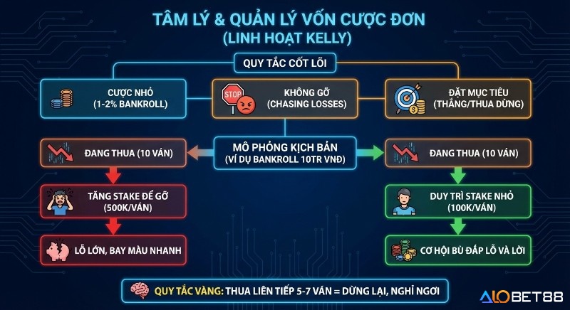 Sơ đồ hướng dẫn quản lý vốn cược đơn, tâm lý theo Kelly, phân tích hậu quả gỡ lỗ, duy trì stake nhỏ qua ví dụ thực tế