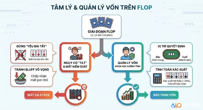 Sơ đồ chiến lược tâm lý và quản lý vốn hiệu quả trên flop, giúp tránh trạng thái tilt và bảo toàn vốn qua phân tích xác suất