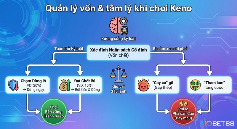 Hướng dẫn thiết lập ngân sách, dừng lỗ/chốt lời để chơi bền vững, tránh rủi ro phá sản do cảm xúc