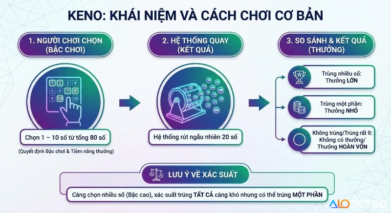 Hướng dẫn Keno chi tiết khái niệm và cách chơi cơ bản qua 3 bước chọn số, quay thưởng, nhận kết quả và lưu ý xác suất thắng