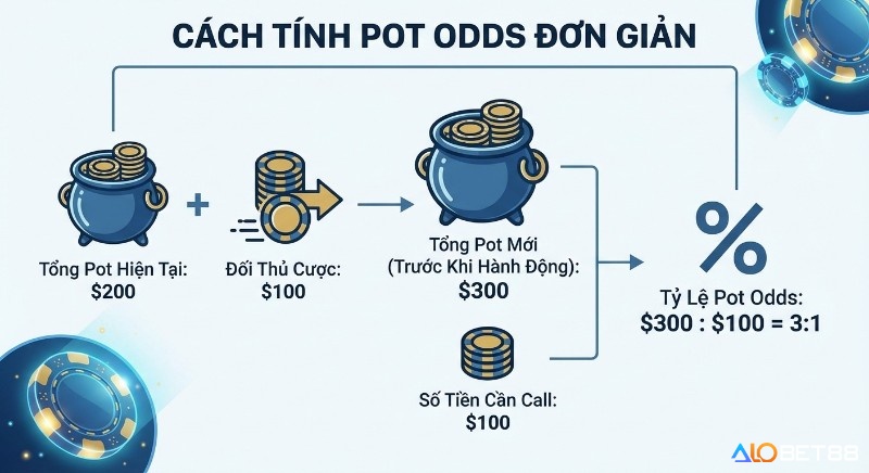 Hướng dẫn trực quan cách tính Pot Odds chuẩn xác: từ pot $200, đối thủ cược $100, tổng $300, ra tỷ lệ 3:1