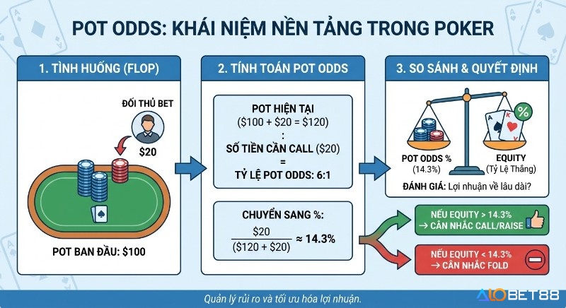 Quy trình 3 bước tính toán Pot Odds là gì trong poker, hướng dẫn từ tình huống thực tế đến quyết định Call/Fold dựa trên Equity