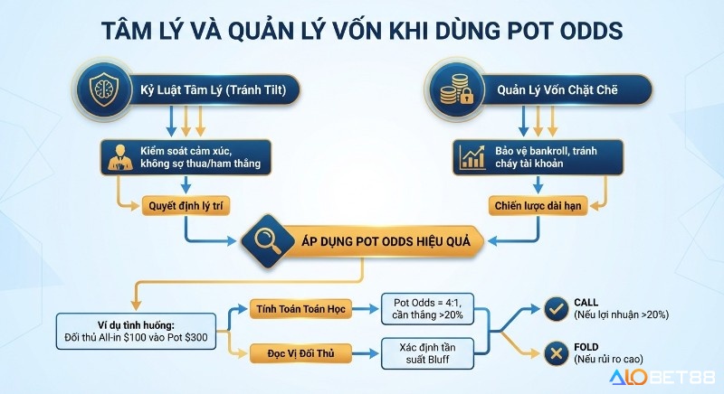 Sơ đồ chiến lược áp dụng Pot Odds hiệu quả, tích hợp kỷ luật tâm lý, quản lý vốn chặt chẽ và ví dụ Call/Fold dựa trên toán học