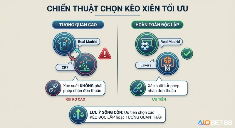 Hướng dẫn chiến thuật chọn kèo xiên tối ưu, phân biệt kèo tương quan cao và độc lập để tối đa hóa xác suất và giảm rủi ro kèo xiên
