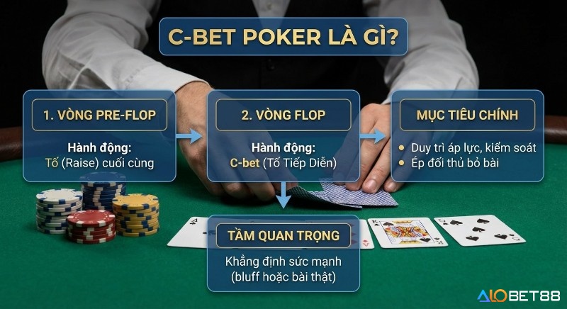 Quy trình C-bet poker: Từ raise cuối Pre-flop, hành động C-bet ở Flop, mục tiêu duy trì áp lực, khẳng định sức mạnh trong c bet poker là gì
