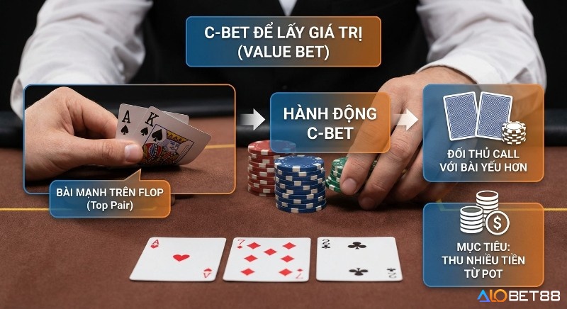 Chiến lược C-bet để lấy giá trị (Value Bet) khi có Top Pair trên Flop, mục tiêu thu tiền từ pot Poker