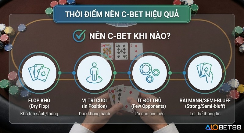 Checklist 4 thời điểm vàng nên C-bet hiệu quả trong poker: flop khô, vị trí cuối, ít đối thủ và bài mạnh/semi-bluff