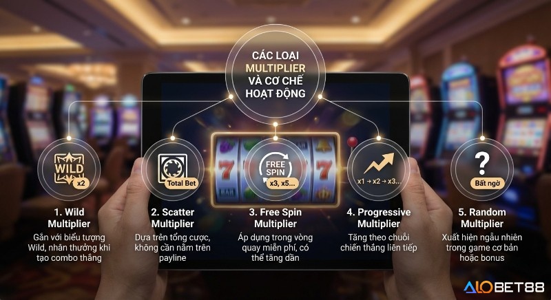 Tổng quan 5 loại Multiplier phổ biến trong slot game (Wild, Scatter, Free Spin, Progressive, Random) cùng cơ chế hoạt động và ví dụ minh họa