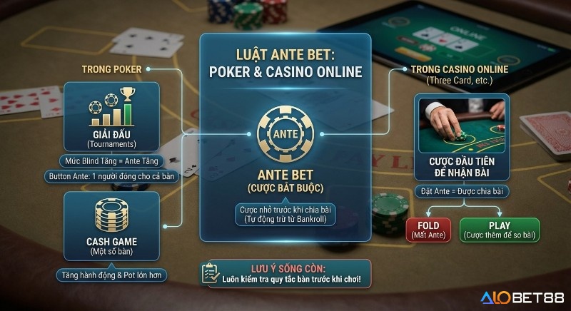 Sơ đồ hướng dẫn luật Ante Bet chi tiết trong Poker (giải đấu, cash game) và casino online: cược bắt buộc để nhận bài