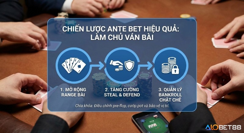 Quy trình 3 bước chiến lược Ante Bet là gì để làm chủ ván bài: mở rộng range, cướp pot, bảo vệ vị trí và quản lý bankroll