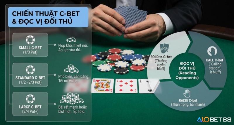 Bảng tổng hợp chiến thuật C-bet: Điều chỉnh kích thước cược (1/3, 1/2-2/3, 3/4 pot) và đọc vị đối thủ qua hành động (fold, call, raise) để tối ưu lợi nhuận