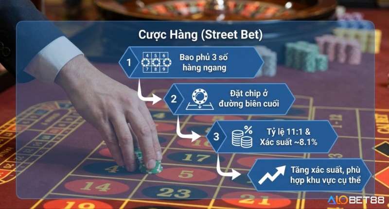 Hướng dẫn chi tiết cách Cược hàng (Street Bet) Roulette, bao phủ 3 số với tỷ lệ 11:1 và xác suất thắng tăng lên 8.1%