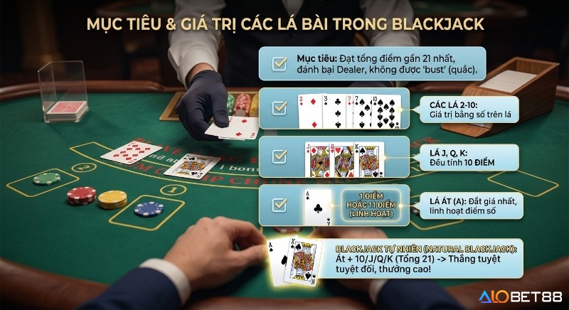 Hướng dẫn mục tiêu và giá trị các lá bài trong&nbsp;luật chơi blackjack chi tiết nhất, chi tiết điểm của A, JQK, 2-10 để đạt 21, tránh bust
