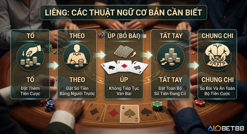 Các thuật chơi liêng cơ bản khi chơi bài Liêng: Tố, Theo, Úp, Tất tay, Chung chi giúp bạn nắm vững luật chơi liêng cơ bản
