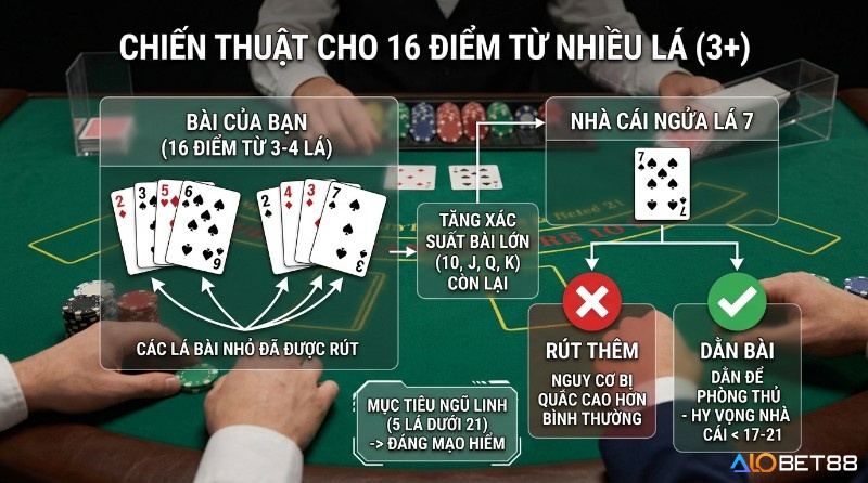 16 điểm được hình thành từ nhiều lá nhỏ, trong khi nhà cái ngửa 7 cho thấy nguy cơ đối mặt bài mạnh hơn, nên xu hướng an toàn thường nghiêng về dằn để hạn chế rủi ro