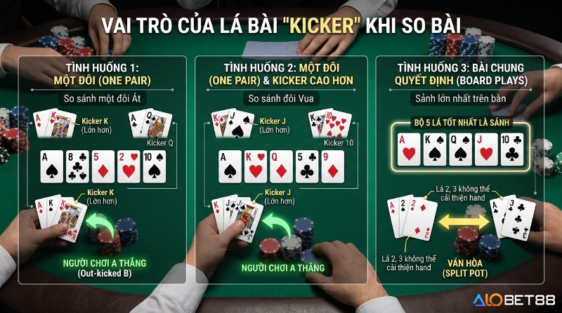 Vai trò của Kicker trong poker: so bài đôi Át Kicker K thắng Q, đôi Vua Kicker J thắng 10, và hòa khi bài chung tạo Sảnh lớn A-K-Q-J-10