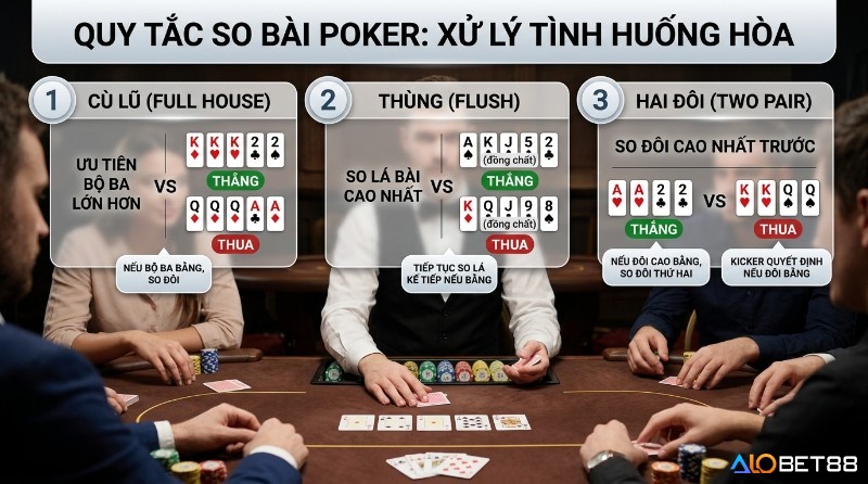 Quy tắc so bài Poker xử lý tình huống hòa, so sánh Cù lũ KKK22 thắng QQQAA, Thùng AKJ52 đồng chất thắng KQJ98, Hai đôi AA22 thắng KKQQ