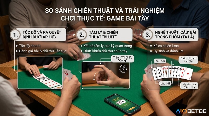 So sánh chiến thuật game bài Tây: tốc độ nhanh, ra quyết định dưới áp lực, tâm lý bluff tránh 'Thối 2', 'Cóng', và nghệ thuật 'câu' bài Phỏm, hy sinh đánh lừa